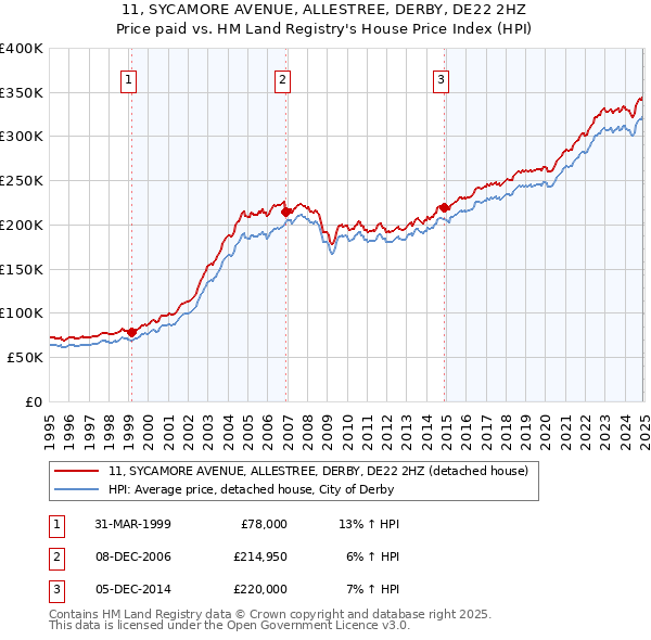 11, SYCAMORE AVENUE, ALLESTREE, DERBY, DE22 2HZ: Price paid vs HM Land Registry's House Price Index