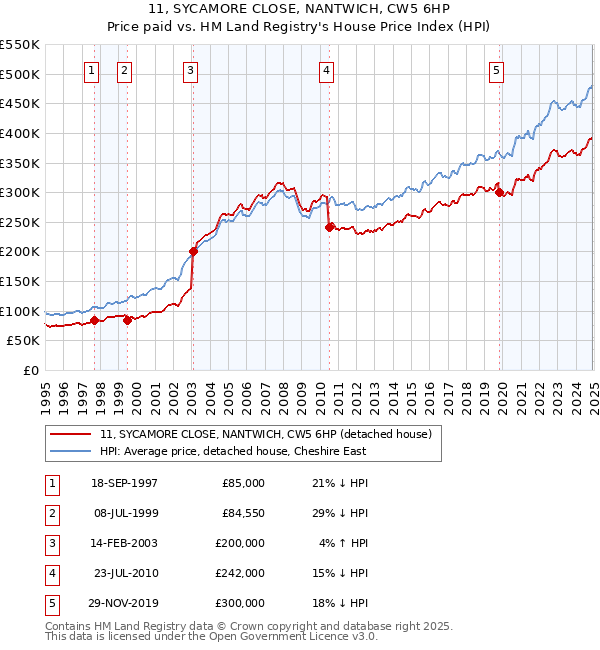 11, SYCAMORE CLOSE, NANTWICH, CW5 6HP: Price paid vs HM Land Registry's House Price Index