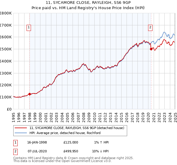 11, SYCAMORE CLOSE, RAYLEIGH, SS6 9GP: Price paid vs HM Land Registry's House Price Index
