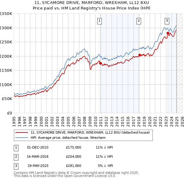 11, SYCAMORE DRIVE, MARFORD, WREXHAM, LL12 8XU: Price paid vs HM Land Registry's House Price Index