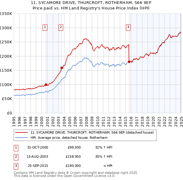 11, SYCAMORE DRIVE, THURCROFT, ROTHERHAM, S66 9EP: Price paid vs HM Land Registry's House Price Index