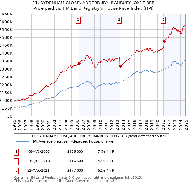 11, SYDENHAM CLOSE, ADDERBURY, BANBURY, OX17 3FB: Price paid vs HM Land Registry's House Price Index