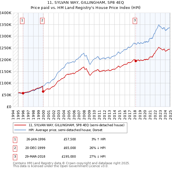 11, SYLVAN WAY, GILLINGHAM, SP8 4EQ: Price paid vs HM Land Registry's House Price Index
