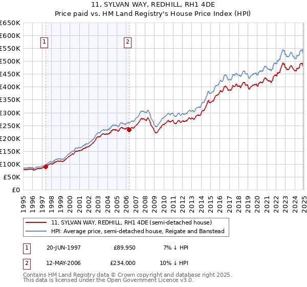 11, SYLVAN WAY, REDHILL, RH1 4DE: Price paid vs HM Land Registry's House Price Index