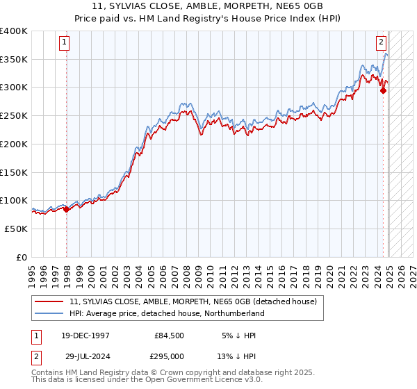 11, SYLVIAS CLOSE, AMBLE, MORPETH, NE65 0GB: Price paid vs HM Land Registry's House Price Index