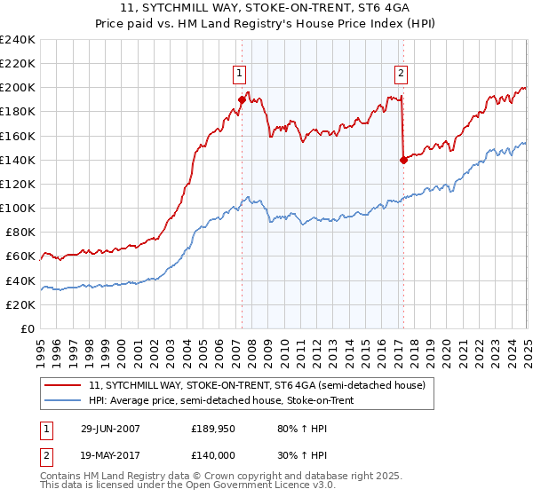 11, SYTCHMILL WAY, STOKE-ON-TRENT, ST6 4GA: Price paid vs HM Land Registry's House Price Index