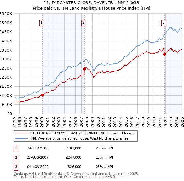11, TADCASTER CLOSE, DAVENTRY, NN11 0GB: Price paid vs HM Land Registry's House Price Index