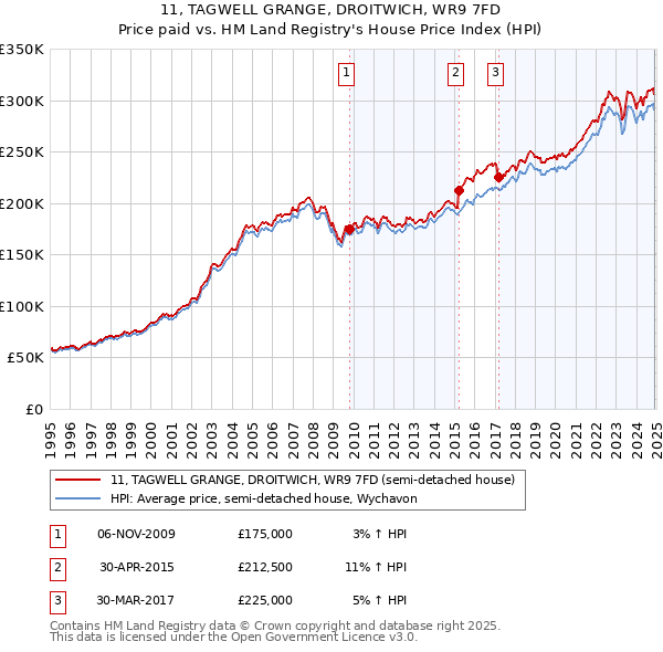 11, TAGWELL GRANGE, DROITWICH, WR9 7FD: Price paid vs HM Land Registry's House Price Index