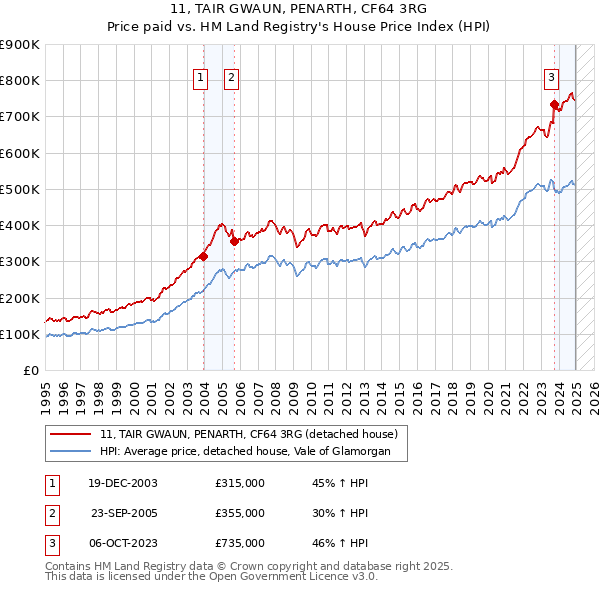 11, TAIR GWAUN, PENARTH, CF64 3RG: Price paid vs HM Land Registry's House Price Index