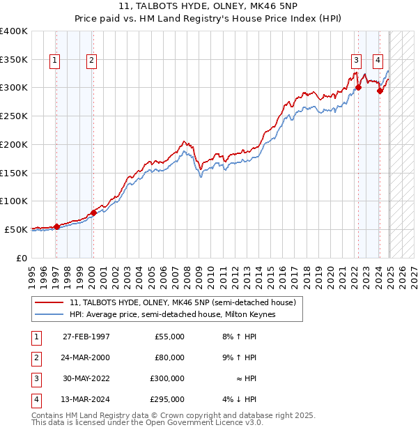 11, TALBOTS HYDE, OLNEY, MK46 5NP: Price paid vs HM Land Registry's House Price Index