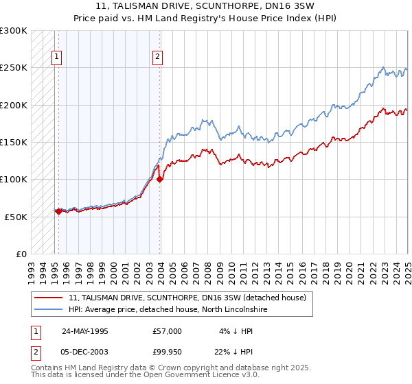 11, TALISMAN DRIVE, SCUNTHORPE, DN16 3SW: Price paid vs HM Land Registry's House Price Index