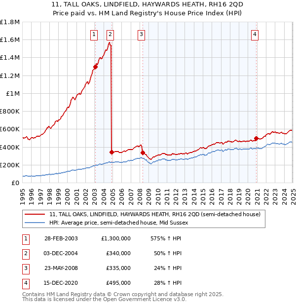 11, TALL OAKS, LINDFIELD, HAYWARDS HEATH, RH16 2QD: Price paid vs HM Land Registry's House Price Index