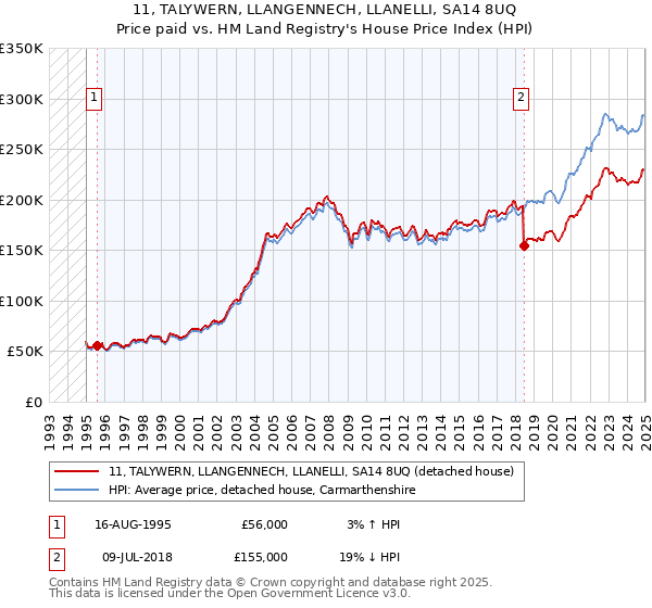 11, TALYWERN, LLANGENNECH, LLANELLI, SA14 8UQ: Price paid vs HM Land Registry's House Price Index