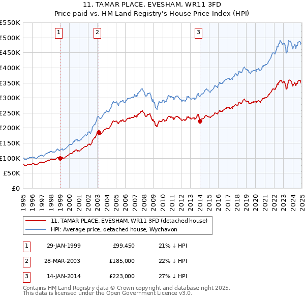 11, TAMAR PLACE, EVESHAM, WR11 3FD: Price paid vs HM Land Registry's House Price Index
