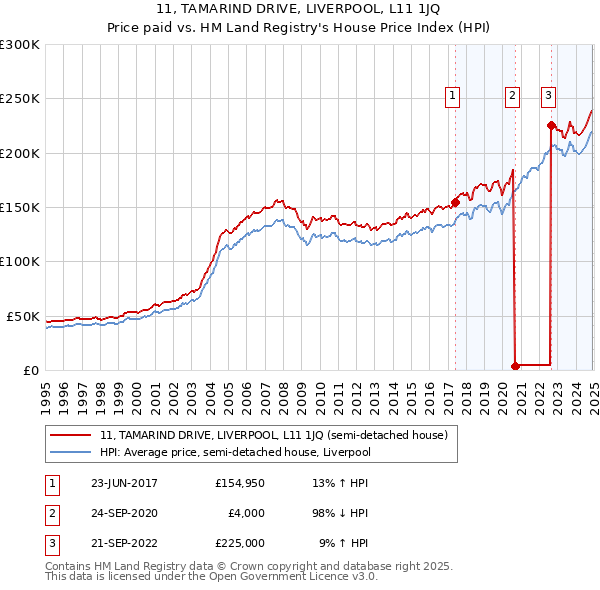 11, TAMARIND DRIVE, LIVERPOOL, L11 1JQ: Price paid vs HM Land Registry's House Price Index
