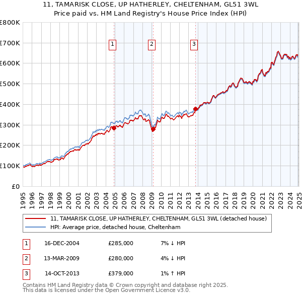 11, TAMARISK CLOSE, UP HATHERLEY, CHELTENHAM, GL51 3WL: Price paid vs HM Land Registry's House Price Index