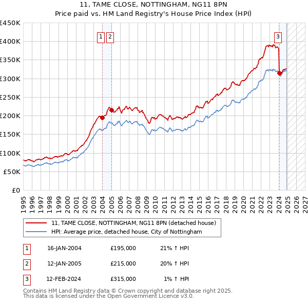 11, TAME CLOSE, NOTTINGHAM, NG11 8PN: Price paid vs HM Land Registry's House Price Index