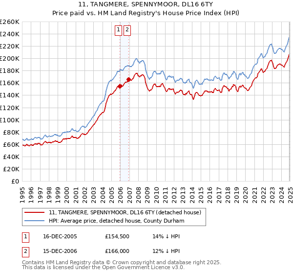 11, TANGMERE, SPENNYMOOR, DL16 6TY: Price paid vs HM Land Registry's House Price Index