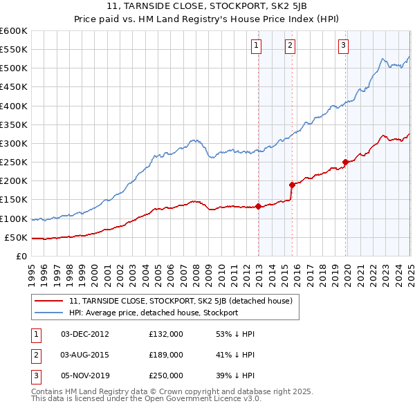 11, TARNSIDE CLOSE, STOCKPORT, SK2 5JB: Price paid vs HM Land Registry's House Price Index