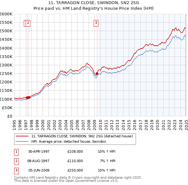 11, TARRAGON CLOSE, SWINDON, SN2 2SG: Price paid vs HM Land Registry's House Price Index