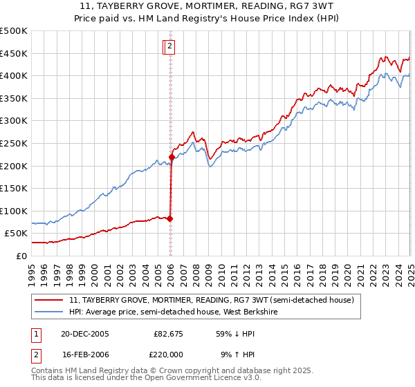11, TAYBERRY GROVE, MORTIMER, READING, RG7 3WT: Price paid vs HM Land Registry's House Price Index
