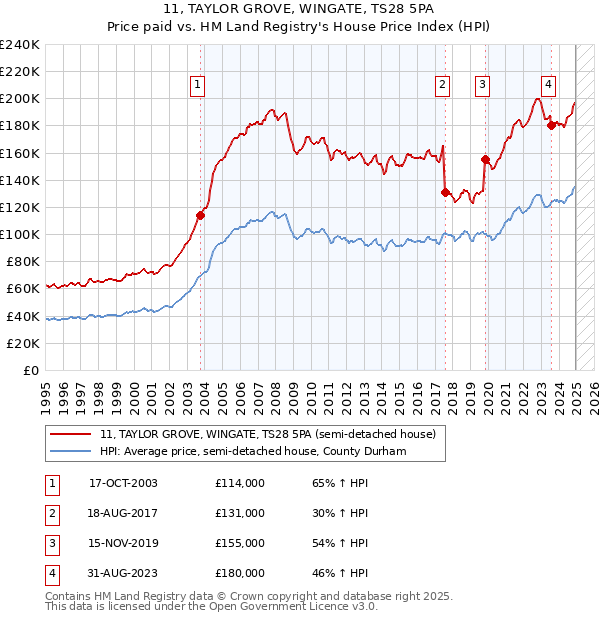 11, TAYLOR GROVE, WINGATE, TS28 5PA: Price paid vs HM Land Registry's House Price Index