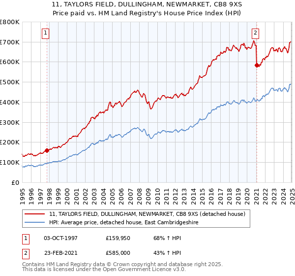 11, TAYLORS FIELD, DULLINGHAM, NEWMARKET, CB8 9XS: Price paid vs HM Land Registry's House Price Index