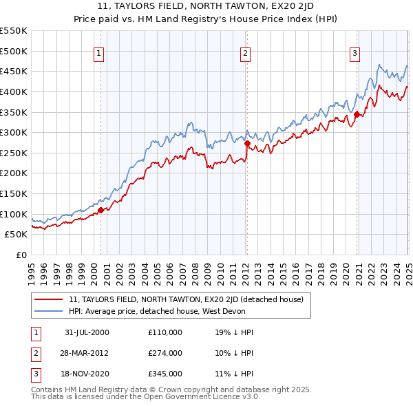 11, TAYLORS FIELD, NORTH TAWTON, EX20 2JD: Price paid vs HM Land Registry's House Price Index
