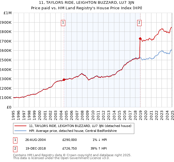 11, TAYLORS RIDE, LEIGHTON BUZZARD, LU7 3JN: Price paid vs HM Land Registry's House Price Index