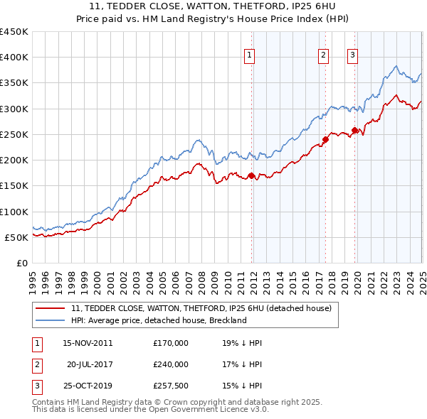 11, TEDDER CLOSE, WATTON, THETFORD, IP25 6HU: Price paid vs HM Land Registry's House Price Index