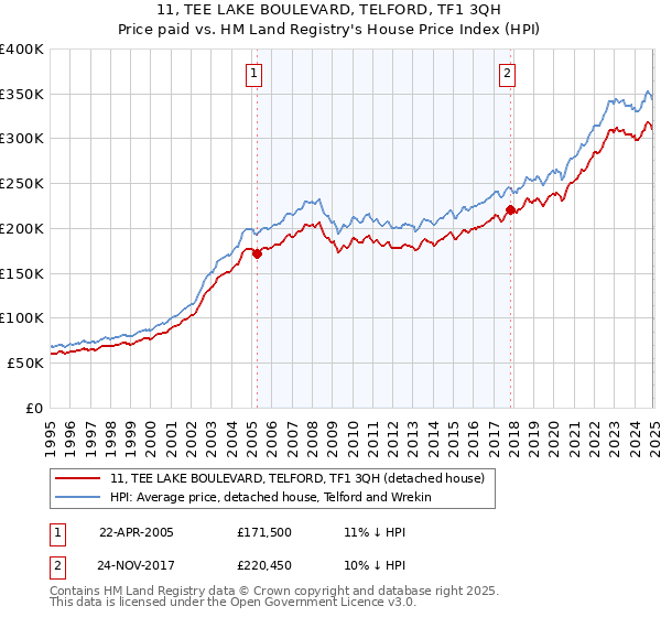 11, TEE LAKE BOULEVARD, TELFORD, TF1 3QH: Price paid vs HM Land Registry's House Price Index