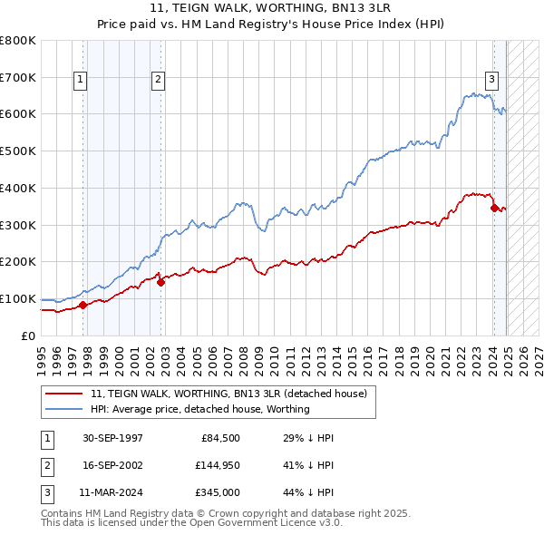 11, TEIGN WALK, WORTHING, BN13 3LR: Price paid vs HM Land Registry's House Price Index