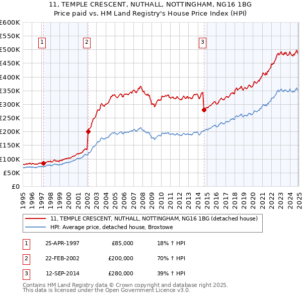 11, TEMPLE CRESCENT, NUTHALL, NOTTINGHAM, NG16 1BG: Price paid vs HM Land Registry's House Price Index
