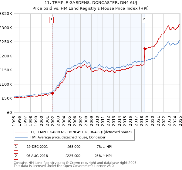 11, TEMPLE GARDENS, DONCASTER, DN4 6UJ: Price paid vs HM Land Registry's House Price Index