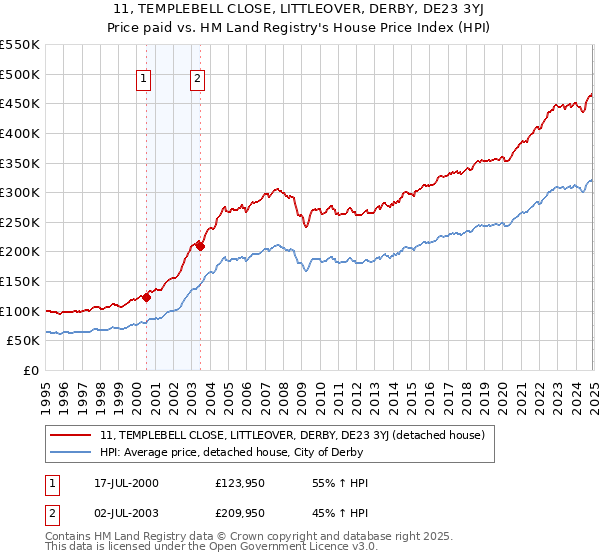 11, TEMPLEBELL CLOSE, LITTLEOVER, DERBY, DE23 3YJ: Price paid vs HM Land Registry's House Price Index
