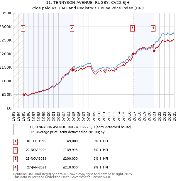11, TENNYSON AVENUE, RUGBY, CV22 6JH: Price paid vs HM Land Registry's House Price Index