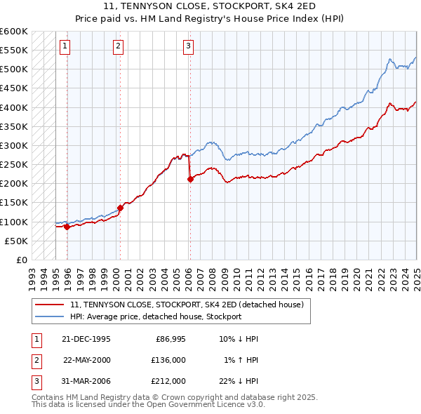 11, TENNYSON CLOSE, STOCKPORT, SK4 2ED: Price paid vs HM Land Registry's House Price Index