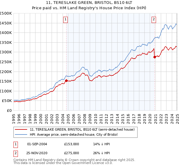 11, TERESLAKE GREEN, BRISTOL, BS10 6LT: Price paid vs HM Land Registry's House Price Index