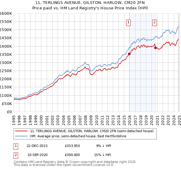 11, TERLINGS AVENUE, GILSTON, HARLOW, CM20 2FN: Price paid vs HM Land Registry's House Price Index