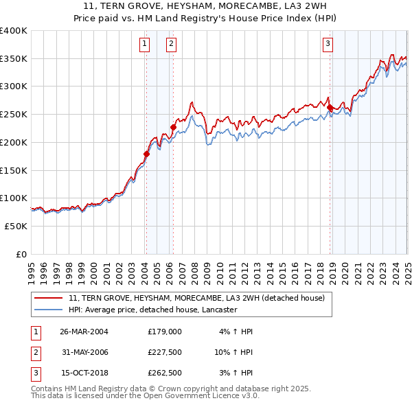 11, TERN GROVE, HEYSHAM, MORECAMBE, LA3 2WH: Price paid vs HM Land Registry's House Price Index