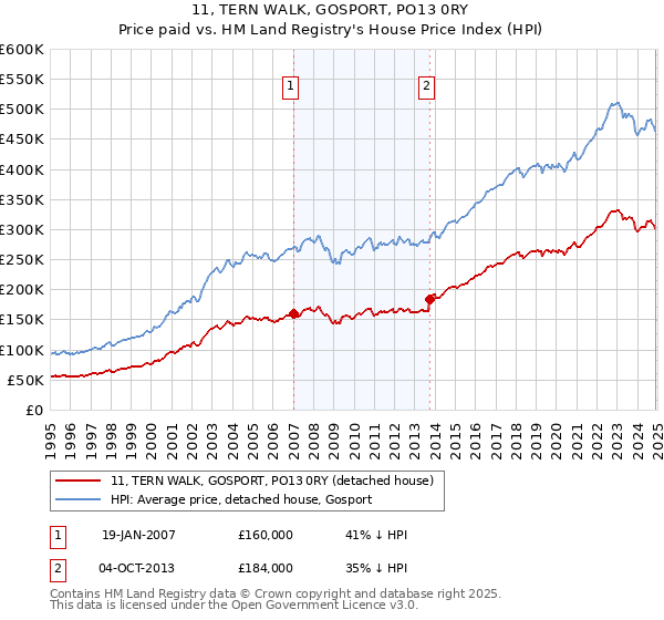 11, TERN WALK, GOSPORT, PO13 0RY: Price paid vs HM Land Registry's House Price Index