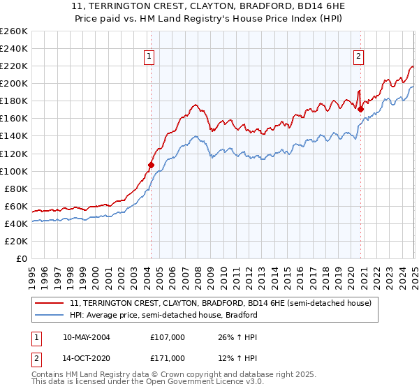 11, TERRINGTON CREST, CLAYTON, BRADFORD, BD14 6HE: Price paid vs HM Land Registry's House Price Index