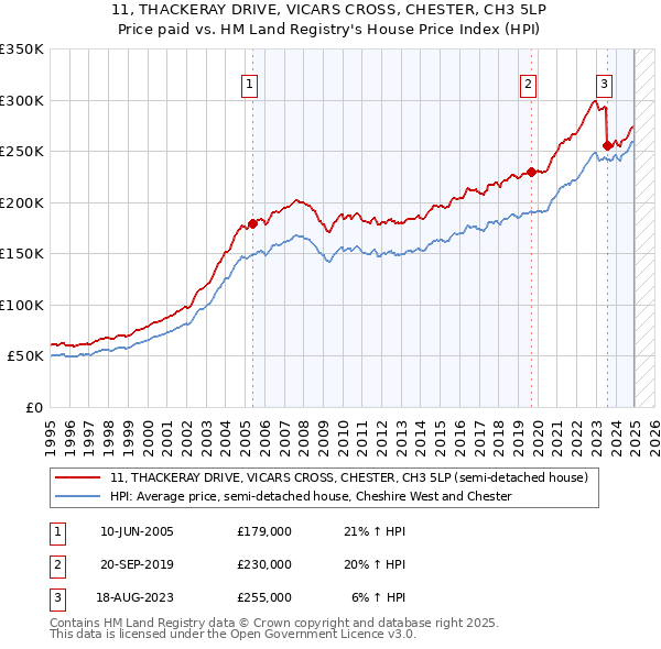 11, THACKERAY DRIVE, VICARS CROSS, CHESTER, CH3 5LP: Price paid vs HM Land Registry's House Price Index