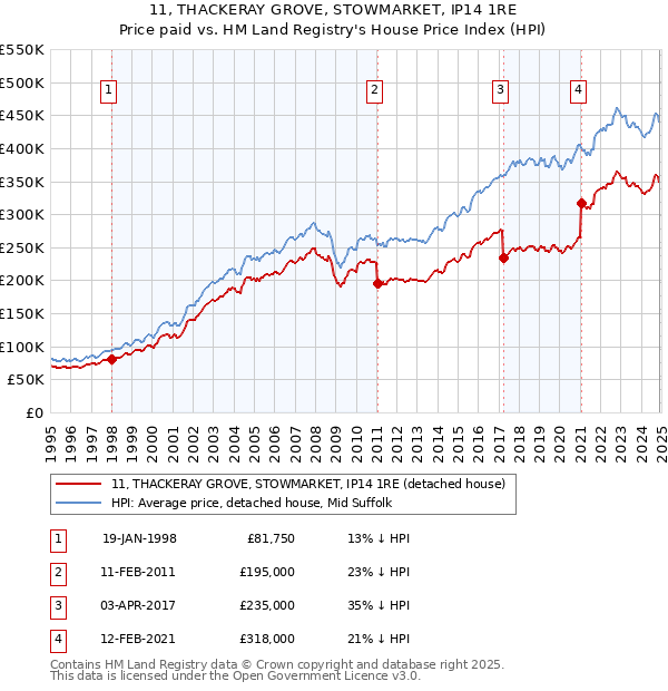 11, THACKERAY GROVE, STOWMARKET, IP14 1RE: Price paid vs HM Land Registry's House Price Index