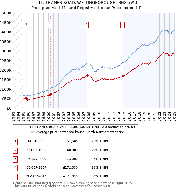 11, THAMES ROAD, WELLINGBOROUGH, NN8 5WU: Price paid vs HM Land Registry's House Price Index