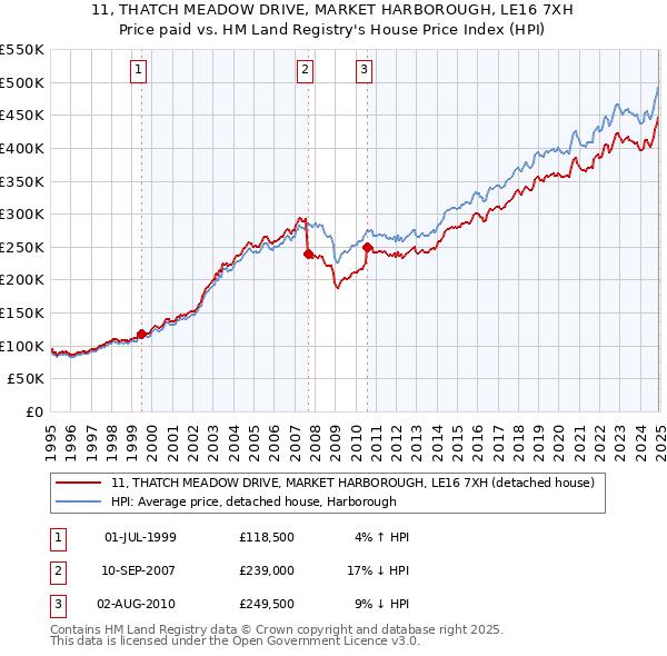 11, THATCH MEADOW DRIVE, MARKET HARBOROUGH, LE16 7XH: Price paid vs HM Land Registry's House Price Index