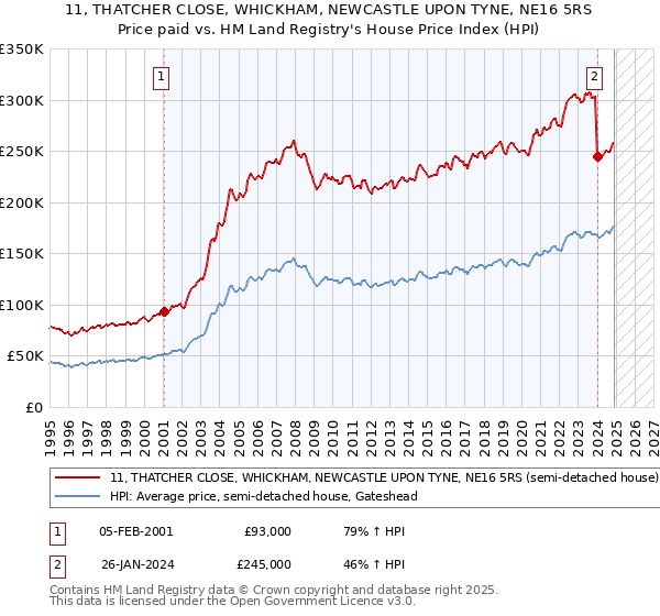 11, THATCHER CLOSE, WHICKHAM, NEWCASTLE UPON TYNE, NE16 5RS: Price paid vs HM Land Registry's House Price Index
