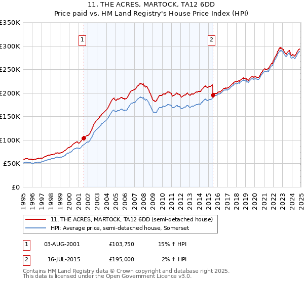 11, THE ACRES, MARTOCK, TA12 6DD: Price paid vs HM Land Registry's House Price Index