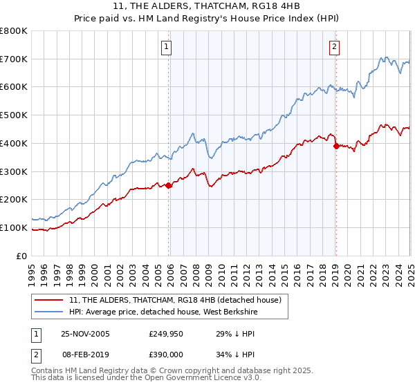 11, THE ALDERS, THATCHAM, RG18 4HB: Price paid vs HM Land Registry's House Price Index