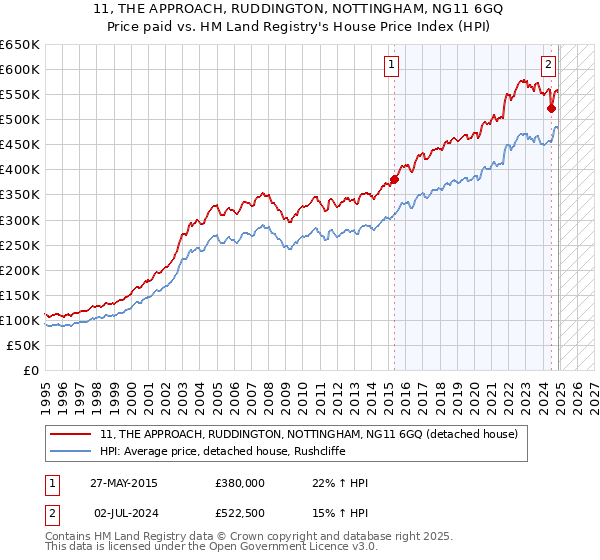 11, THE APPROACH, RUDDINGTON, NOTTINGHAM, NG11 6GQ: Price paid vs HM Land Registry's House Price Index